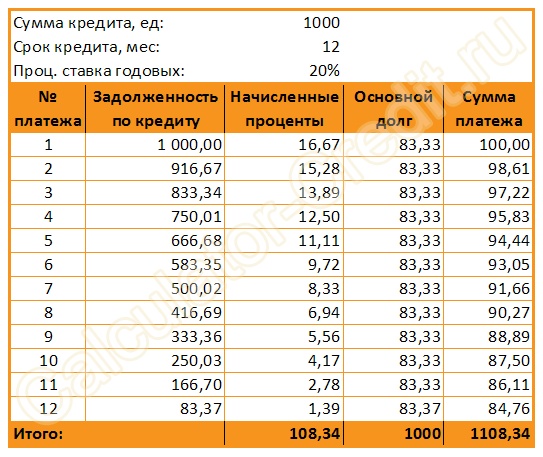 график платежей для кредита